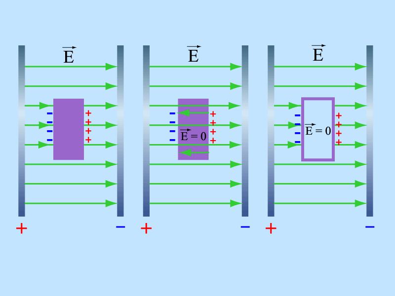Проводники в электростатическом поле рисунок
